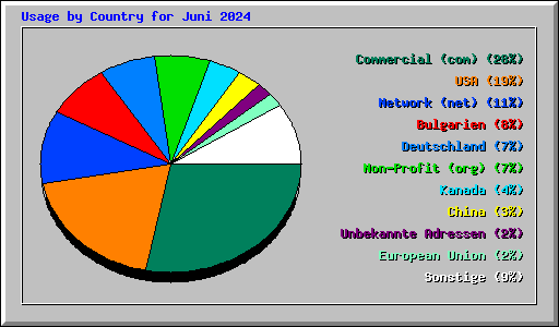 Usage by Country for Juni 2024