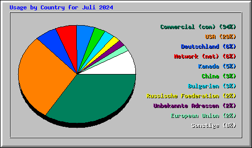 Usage by Country for Juli 2024