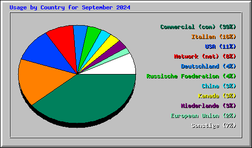 Usage by Country for September 2024