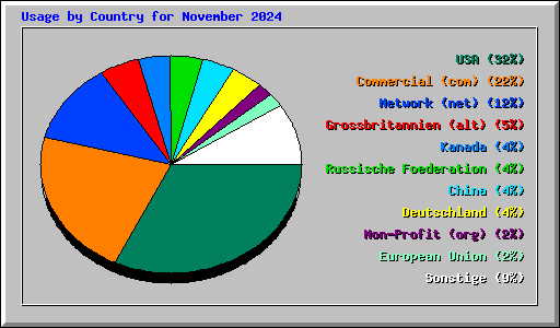 Usage by Country for November 2024