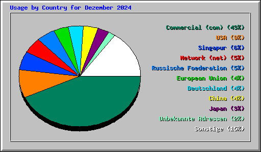 Usage by Country for Dezember 2024