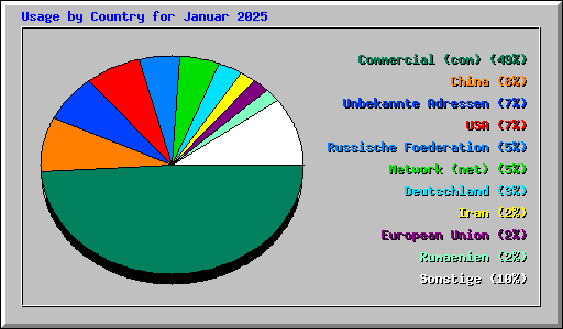 Usage by Country for Januar 2025