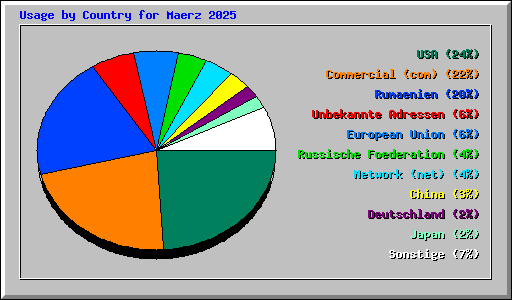 Usage by Country for Maerz 2025