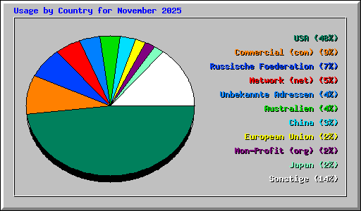 Usage by Country for November 2025