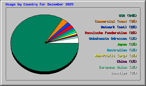 Usage by Country for Dezember 2025