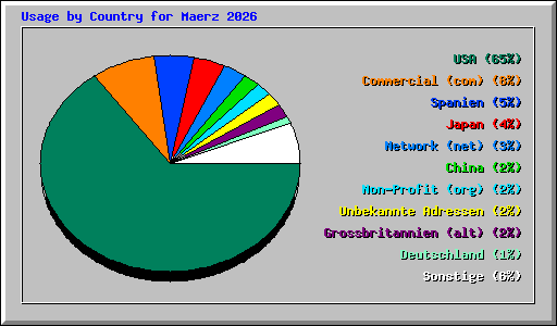 Usage by Country for Maerz 2026