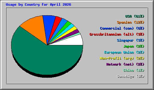 Usage by Country for April 2026