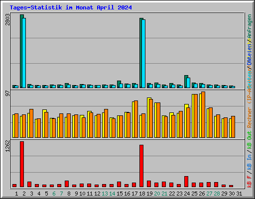 Tages-Statistik im Monat April 2024