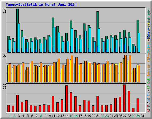 Tages-Statistik im Monat Juni 2024