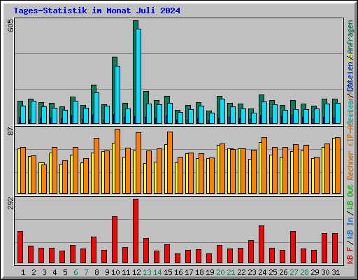 Tages-Statistik im Monat Juli 2024