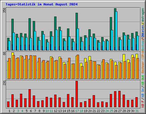 Tages-Statistik im Monat August 2024