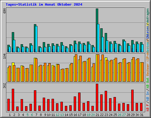 Tages-Statistik im Monat Oktober 2024