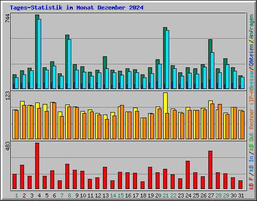 Tages-Statistik im Monat Dezember 2024