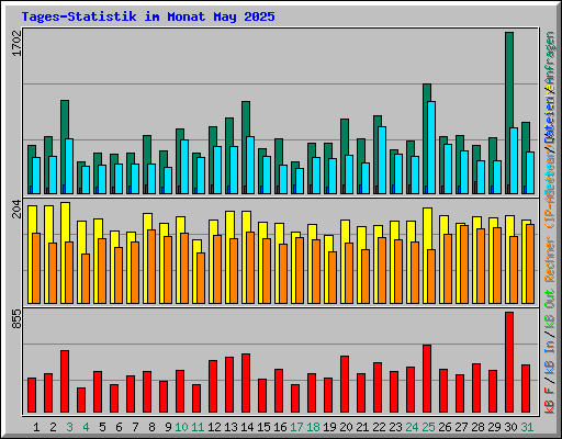 Tages-Statistik im Monat May 2025