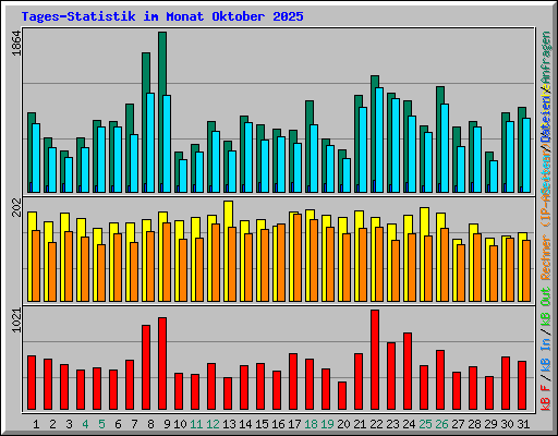 Tages-Statistik im Monat Oktober 2025