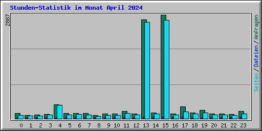 Stunden-Statistik im Monat April 2024