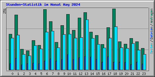 Stunden-Statistik im Monat May 2024