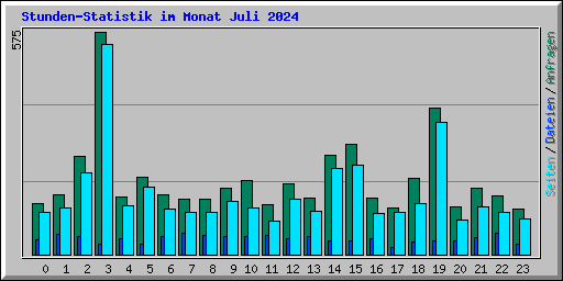 Stunden-Statistik im Monat Juli 2024