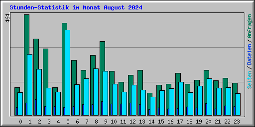 Stunden-Statistik im Monat August 2024