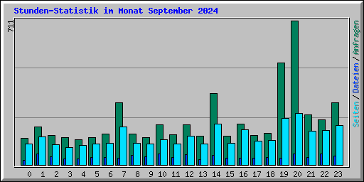 Stunden-Statistik im Monat September 2024