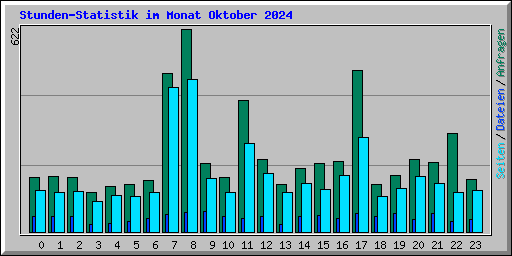 Stunden-Statistik im Monat Oktober 2024