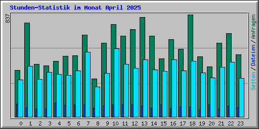 Stunden-Statistik im Monat April 2025