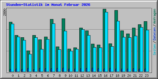 Stunden-Statistik im Monat Februar 2026