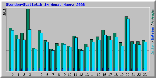 Stunden-Statistik im Monat Maerz 2026