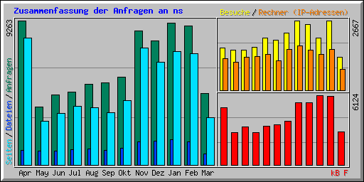 Zusammenfassung der Anfragen an ns