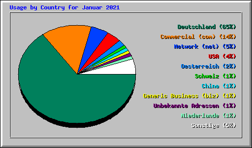 Usage by Country for Januar 2021