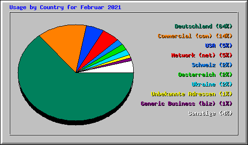 Usage by Country for Februar 2021