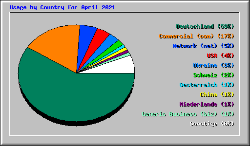 Usage by Country for April 2021