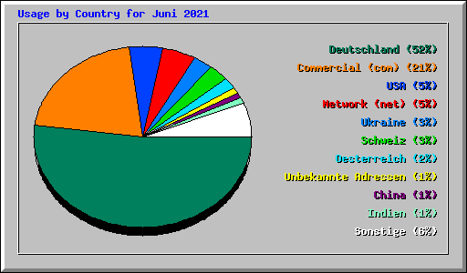 Usage by Country for Juni 2021