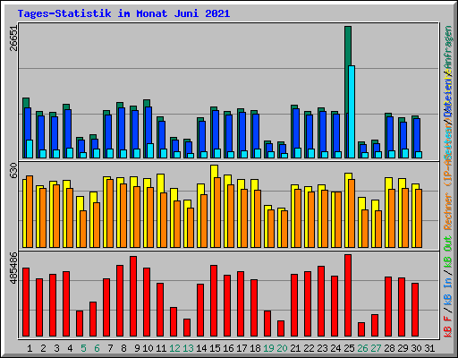 Tages-Statistik im Monat Juni 2021