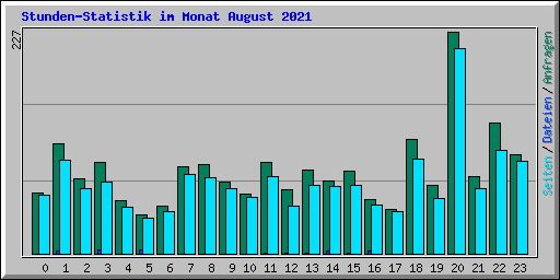 Stunden-Statistik im Monat August 2021