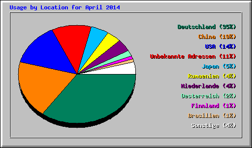 Usage by Location for April 2014