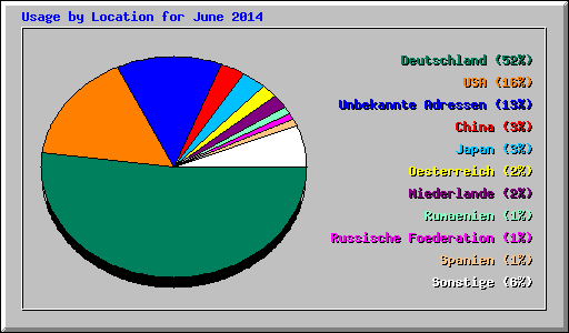 Usage by Location for June 2014