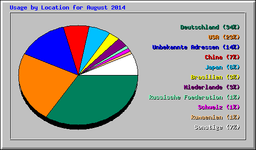 Usage by Location for August 2014