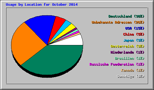 Usage by Location for October 2014
