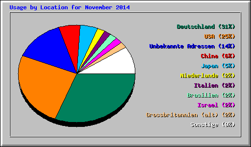 Usage by Location for November 2014