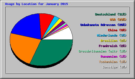 Usage by Location for January 2015