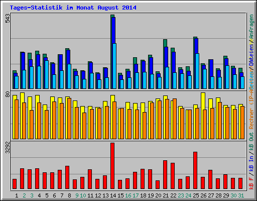 Tages-Statistik im Monat August 2014