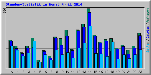 Stunden-Statistik im Monat April 2014