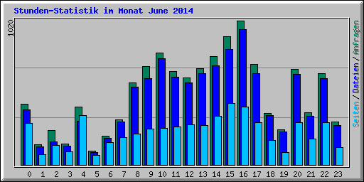 Stunden-Statistik im Monat June 2014
