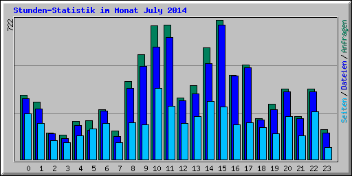 Stunden-Statistik im Monat July 2014