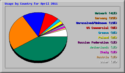 Usage by Country for April 2011