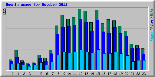 Hourly usage for October 2011