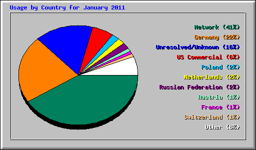 Usage by Country for January 2011