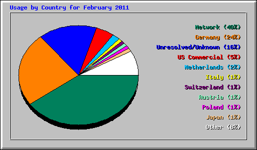 Usage by Country for February 2011