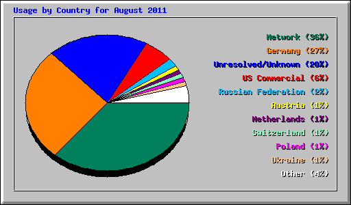 Usage by Country for August 2011